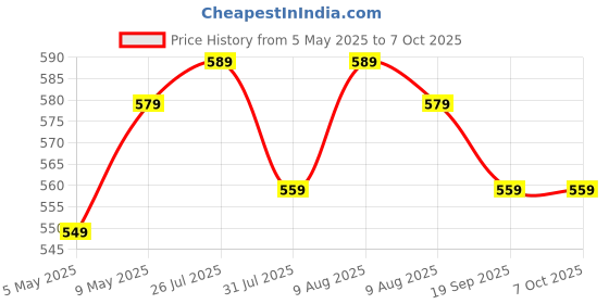 amazon.in gadget deals Cycle Seat | Cycle seat Cushion | with Red Reflective Safety Strip Universal Memory Foam Waterproof Breathable Shock Absorbing| Cycle Saddle | Cycle Saddle seat gadget deals Price History Graph from 5 May 2025 to 7 Oct 2025