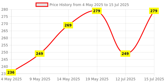 amazon.in Gadget Deals Digital counter-Tally Counter -with compass- jaap counter | Jaap mala counter | mala jaap counter | Tasbeeh Misbaha Counter-naam jaap -Mantra Jap -multocolor| jaap counter machine -hindus Price History Graph from 4 May 2025 to 15 Jul 2025