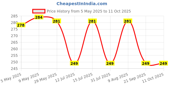 amazon.in gadget deals Gadget Deals-Tummy Twister - tummy twister exercise machine - Abdominal- Ab Exerciser Toner-Tummy Fat Burner- Ab Exercise Equipment, Home, Exercise|twist boards for exercise | Exercise Twist Boards - Multicolor gadget deals Price History Graph from 5 May 2025 to 11 Oct 2025