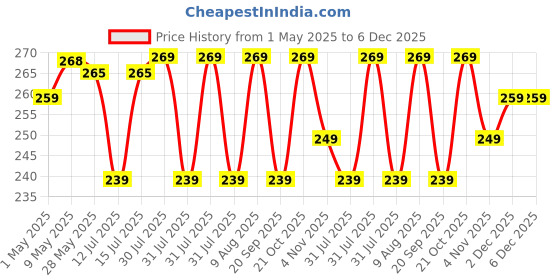 amazon.in gadget deals pack of 2-225g each- camping gas cylinder - Butane Gas Can - butane gas |for Camping Stove High Pressure- butane gas refill -Flame Portable liquefied - butane gas canister gadget deals Price History Graph from 1 May 2025 to 5 Dec 2025