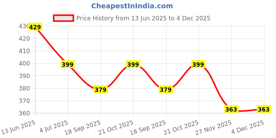 amazon.in Gadget Deals Pack of 4-225g Each- Camping Gas Cylinder - Butane Gas Can - Butane Gas | Butane Gas Refill -Flame Portable liquefied - Butane Gas Canister | emergencey Gas Price History Graph from 13 Jun 2025 to 4 Dec 2025