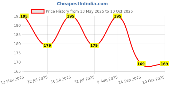 amazon.in Gadget Deals Rubber Foam- Nunchaku - with Black Handle | nunchaku Rubber | nunchaku Foam - Karate Stick | Karate Equipment Price History Graph from 13 May 2025 to 10 Oct 2025