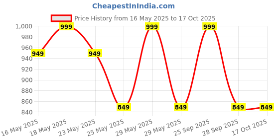amazon.in Gadget Hero's LCD Digital Body Fat Caliper Price History Graph from 16 May 2025 to 17 Oct 2025
