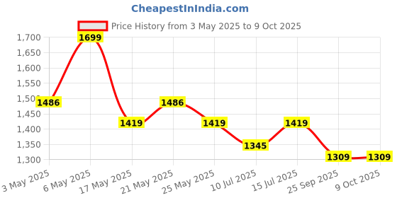 amazon.in Gadget Wagon 13 to 27 inches Adjustable Monitor Desk Arm 180 Degree Swivel Screen (18) gadget wagon Price History Graph from 3 May 2025 to 9 Oct 2025