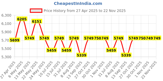 amazon.in Gadget Wagon 17-27" Gas Strut LED Monitor Desk Arm with Laptop Tray 360 Degree Swivel tilt gadget wagon Price History Graph from 27 Apr 2025 to 22 Nov 2025