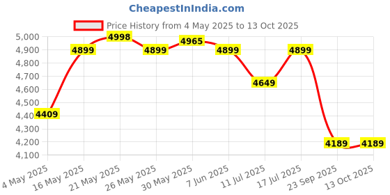 amazon.in Gadget Wagon 17-35" Gas Strut LED Monitor Desk Arm with Laptop Tray 360 Degree Swivel tilt H100 Fp2 gadget wagon Price History Graph from 4 May 2025 to 12 Oct 2025