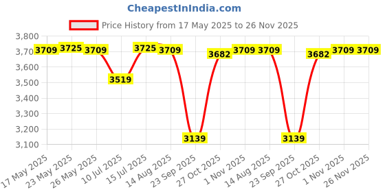 amazon.in Gadget Wagon 17'' to 30'' Monitor Desk Arm Gas Spring Mount Stand Full Motion Swivel Monitor 2kg to 12kg | H100 Price History Graph from 17 May 2025 to 25 Nov 2025