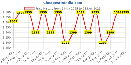 amazon.in Gadget Wagon 32 to 55 Inch led TV Wall Mount Movable Swivel Corner Bracket P4, Swivel and Tilt Corner, Full Motion gadget wagon Price History Graph from 2 May 2025 to 25 Nov 2025