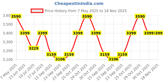 amazon.in Gadget Wagon 40-80" P6 LED TV Wall Mount Stand Bracket, Heavy Duty Full Motion VESA 600X400 mm Price History Graph from 7 May 2025 to 17 Nov 2025