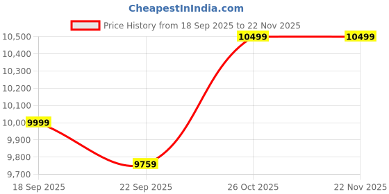 amazon.in Gadget Wagon 43, 49, 55, 75, 65, 60 70" LED TV Cart Trolley with Wheels Portable Stand Price History Graph from 18 Sep 2025 to 22 Nov 2025