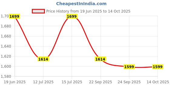 amazon.in Gadget Wagon Cable Management Tray Organizer Under Desk Extendable for Office and Home No Drill Metal, Black Price History Graph from 19 Jun 2025 to 14 Oct 2025