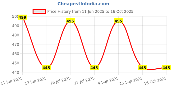amazon.in gadget wagon Mounting VESA Extender with Screw Kit for TV & Monitors 100x100 mm to 200X200 mm, 100x200 mm, 200x100 mm gadget wagon Price History Graph from 11 Jun 2025 to 16 Oct 2025