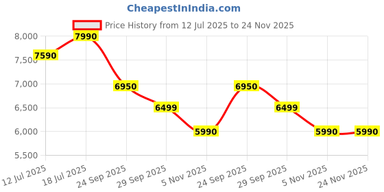 amazon.in Gadget Wagon North Bayou 27'' to 50 inch Gaming Monitor-Arm for Flat/Ultrawide/Curved Monitors, Heavy Duty Mount Load up to 18 kg, VESA 75/100 mm Monitor-Mount A5 Price History Graph from 12 Jul 2025 to 23 Nov 2025