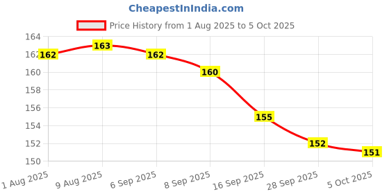 amazon.in gadget wagon Schuko Adapter 3 Way Multi Plug Country Input | Safety Shutter | 10 A 250V | LED Indicator (1) gadget wagon Price History Graph from 1 Aug 2025 to 5 Oct 2025