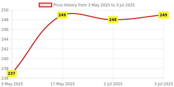 amazon.in GadgetBite 3 in 1 Multifunctional Cleaner for Screens - Fingerprint-Proof Shell, Portable, and Reusable with Integrated Spray (Grey) Price History Graph from 3 May 2025 to 3 Jul 2025