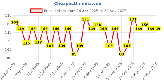 amazon.in GadgetBite Anti-Lost Magnetic Strap Silicone Cable String for Apple Wireless Earphones 1/2/ Pro / 3rd Gen - Classic Black gadgetbite Price History Graph from 24 Apr 2025 to 22 Nov 2025