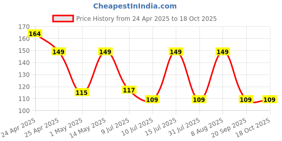 amazon.in GadgetBite Anti-Lost Magnetic Strap Silicone Cable String for Apple Wireless Earphones 1/2/ Pro / 3rd Gen - White Price History Graph from 24 Apr 2025 to 18 Oct 2025