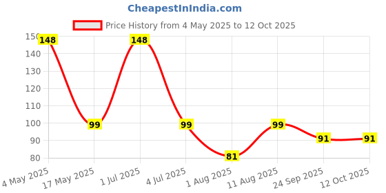 amazon.in GadgetBite Camera Lens Protector for iPhone 16 Pro/Pro Max (6.3"/6.9"), Tempered Glass Lens Ring Cover (Desert Titanium) Price History Graph from 4 May 2025 to 10 Oct 2025