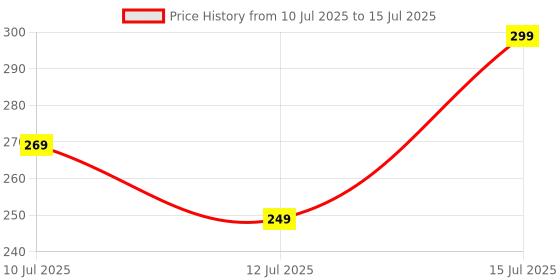 amazon.in GadgetBite Coin Pouch with Zipper for Multipurpose Use - Compact, Durable, Secure Storage for Coins, Keys, Cards, and Small Essentials - Ideal for Travel, Everyday Carry-Black gadgetbite Price History Graph from 10 Jul 2025 to 15 Jul 2025