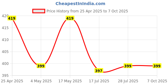 amazon.in GadgetBite Data Cable Organizer Box for Wire Management,Transparent Box with 8 Compartment and 10 Cable Ties, Storage Organiser for Office & Home,Cable Managemnet Solution Price History Graph from 25 Apr 2025 to 7 Oct 2025