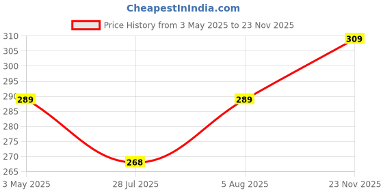 amazon.in GadgetBite Data Cable Storage Box with Phone Stand Charging Cable & Earphone Organizer, Multi-Functional Electronics Case,Cable Management Box with Lid for Travel & (Black & Green & White) Price History Graph from 3 May 2025 to 23 Nov 2025