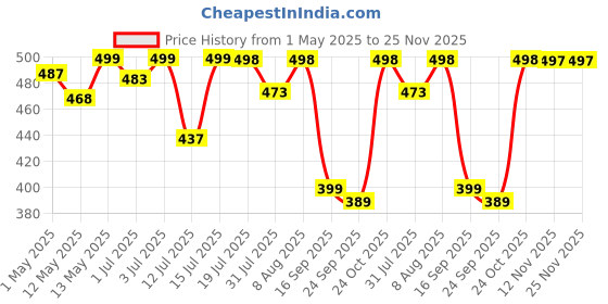 amazon.in GadgetBite Diamond Charm Phone Lanyard - Cross body lanyard, Mobile Holder Strap, Hands-Free Neck Hanging Chain Accessory, Compatible with iPhone & Most Smartphones, Charms for Phone Case.(Rainbow) Price History Graph from 1 May 2025 to 25 Nov 2025
