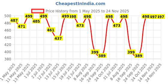 amazon.in GadgetBite Diamond Charm Phone Lanyard - Cross body lanyard, Mobile Holder Strap, Hands-Free Neck Hanging Chain Accessory, Compatible with iPhone & Most Smartphones, Charms for Phone Case.(Silver) Price History Graph from 1 May 2025 to 24 Nov 2025