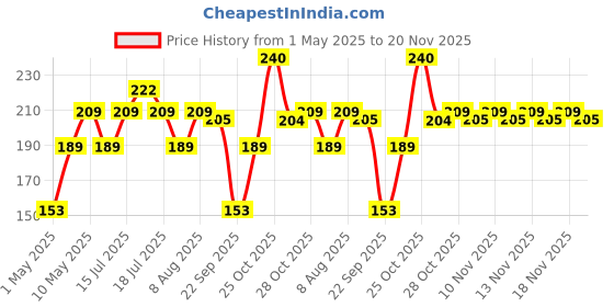 amazon.in GadgetBite External Printed Hard Drive Disk Enclosure Portable Carrying Case Cover Pouch Casing for 2.5-Inch Hard Drive (Plain Black) Price History Graph from 1 May 2025 to 20 Nov 2025