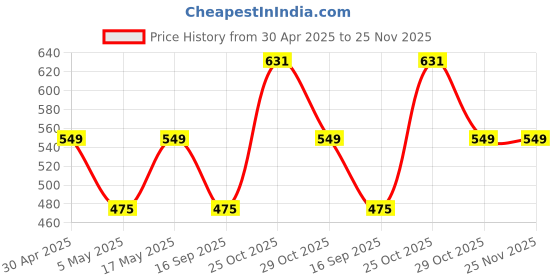 amazon.in GadgetBite Headphone Carrying Case Earpads Storage Bag Headphone Pouch Portable Anti-Pressure Compatible with Boat 550/Sony WH C510/Flix X1/Sony CH710n/Hyperx Cloud Cases (SWAN Design) Price History Graph from 30 Apr 2025 to 25 Nov 2025
