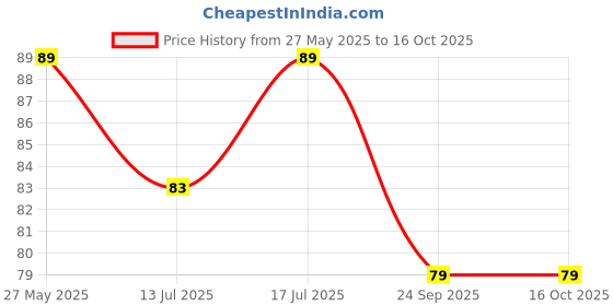 amazon.in GadgetBite Leather Finish Matte Hard Protective Case Cover for Apple Wireless Earphones 1 & 2 Headphones - [Wine Red] Price History Graph from 27 May 2025 to 15 Oct 2025