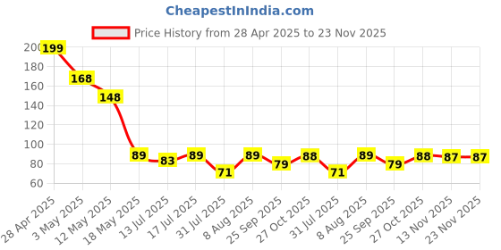 amazon.in GadgetBite Leather Finish Matte Hard Protective Case Cover for Apple Wireless Earphones 1 & 2 - Natural Brown gadgetbite Price History Graph from 28 Apr 2025 to 22 Nov 2025