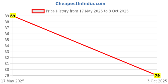 amazon.in GadgetBite Leather Shock-Absorbing Protective Case Skin with Keychain Compatible with Apple AirPods 3rd Generation/Airpod 3 (Wine Red) Price History Graph from 17 May 2025 to 3 Oct 2025