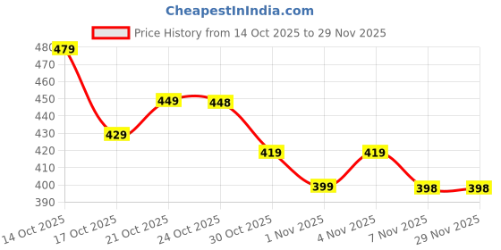 amazon.in GadgetBite Magnetic Car Mobile Holder for Dashboard Vacuum Suction Phone Holder Mount Hand Free Magnetic Cell Phone Stand with Strong Grip Suction Cup Mount for Car Gym Office Table - Black Price History Graph from 14 Oct 2025 to 29 Nov 2025