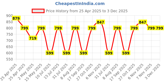 amazon.in GadgetBite Magnetic Laptop Mobile Holder for Home Office Outdoor Compatible with Magsafe MacBook Mobile Stand for iPhone 16 15 14 13 12 Series and Other Smartphone with Mag Safe Ring - Black gadgetbite Price History Graph from 25 Apr 2025 to 3 Dec 2025