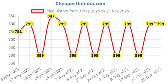 amazon.in GadgetBite Magnetic Laptop Mobile Holder for Home Office Outdoor Compatible with Magsafe MacBook Mobile Stand for iPhone 16 15 14 13 12 Series (Silver) gadgetbite Price History Graph from 3 May 2025 to 24 Nov 2025