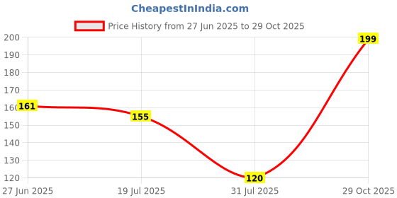 amazon.in GadgetBite Mouse Pad Large Premium Vegan Leather Surface Desktop Mat Laptop Computer Mat for Home Office Smooth Surface for Comfortable Typing Writing and Gaming Pad (25 cm x 20 cm x 0.1 cm) - Black Price History Graph from 27 Jun 2025 to 29 Oct 2025