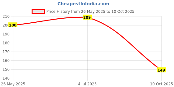 amazon.in GadgetBite Premium Large Leather Desktop and Laptop Mat Extended Mouse Pad and Desk Writing Pad for Laptop and Home & Office Smooth Surface for Comfortable Typing and Gaming(25cmx20cm) Pink Price History Graph from 26 May 2025 to 10 Oct 2025