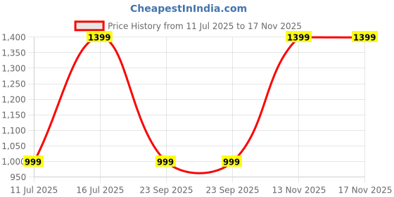 amazon.in GadgetBite Premium Vegan Leather Laptop Backpack with Trolley Sleeve for Men and Women 24 Litres Stylish Office and Travel Bag Compatible with 14 Inch Laptop or MacBook gadgetbite Price History Graph from 11 Jul 2025 to 17 Nov 2025