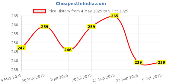 amazon.in GadgetBite Silicon Soft Cover Case for Mi Power Bank 3i 20000 mAh Battery [Power Bank NOT Included]-Peach Price History Graph from 4 May 2025 to 9 Oct 2025