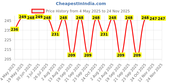 amazon.in GadgetBite Silicone case for Xiaomi, 10000mAh Power Bank, for Xiaomi mi[Power Bank NOT Included]-Blue Price History Graph from 4 May 2025 to 24 Nov 2025