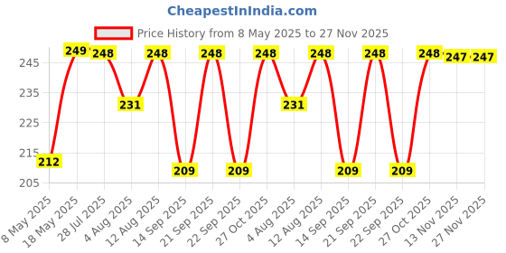 amazon.in GadgetBite Silicone case for Xiaomi, 10000mAh Power Bank, for Xiaomi mi[Power Bank NOT Included]-White Price History Graph from 8 May 2025 to 26 Nov 2025