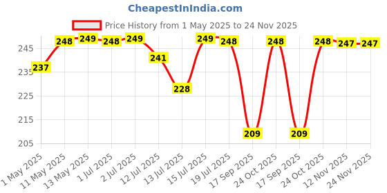 amazon.in GadgetBite Small Diamond Charm Phone Lanyard: Stylish Cross-Body Mobile Holder Strap, Hands-Free Neck Chain Accessory, Ideal for iPhone & Most Smartphones with Charms for Phone Cases-(Black) Price History Graph from 1 May 2025 to 23 Nov 2025