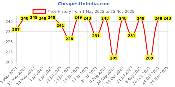 amazon.in GadgetBite Small Diamond Charm Phone Lanyard: Stylish Cross-Body Mobile Holder Strap, Hands-Free Neck Chain Accessory, Ideal for iPhone & Most Smartphones with Charms for Phone Cases-(Rainbow) Price History Graph from 1 May 2025 to 25 Nov 2025