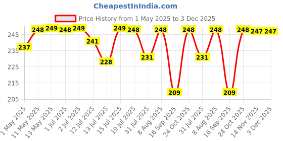 amazon.in GadgetBite Small Diamond Charm Phone Lanyard: Stylish Cross-Body Mobile Holder Strap, Hands-Free Neck Chain Accessory, Ideal for iPhone & Most Smartphones with Charms for Phone Cases- (Silver) Price History Graph from 1 May 2025 to 3 Dec 2025