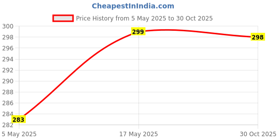 amazon.in GadgetBite Travel Cable Organizer – Clear Compact Storage Bag for Chargers, Earphones & Data Cables – Portable Transparent Management Solution (Black & White) Price History Graph from 5 May 2025 to 30 Oct 2025