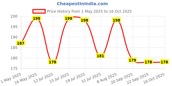 amazon.in GadgetBite Travel Cable Storage Pouch PVC Bag Compact Clear Organizer for Chargers, Earphones & Data Cables Portable Storage Solution for Travel, Transparent Data Cable Management (White) gadgetbite Price History Graph from 1 May 2025 to 16 Oct 2025