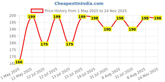 amazon.in GadgetBite Universal Anti-lost Phone Lanyard Wrist Rope - Secure and Stylish Phone Wrist Strap Cord (Black and Neon Pink) Price History Graph from 1 May 2025 to 24 Nov 2025