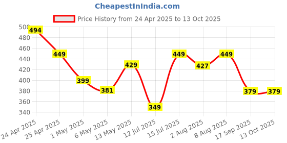 amazon.in GadgetBite Universal Phone Lanyard Cross Body Shoulder Strap for Hands Free Carrying and Neck Hanging Mobile Chain Accessory for All Smartphones and Devices Price History Graph from 24 Apr 2025 to 12 Oct 2025