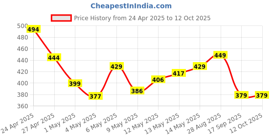 amazon.in GadgetBite Universal Phone Lanyard Cross Body Shoulder Strap for Hands Free Carrying and Neck Hanging Mobile Chain Accessory for All Smartphones and Devices Price History Graph from 24 Apr 2025 to 12 Oct 2025