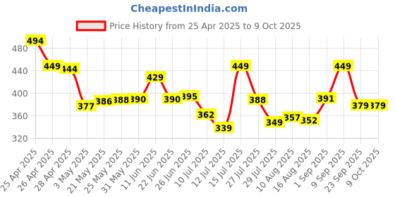 amazon.in GadgetBite Universal Phone Lanyard Cross Body Shoulder Strap for Hands Free Carrying and Neck Hanging Mobile Chain Accessory for All Smartphones and Devices Price History Graph from 25 Apr 2025 to 9 Oct 2025
